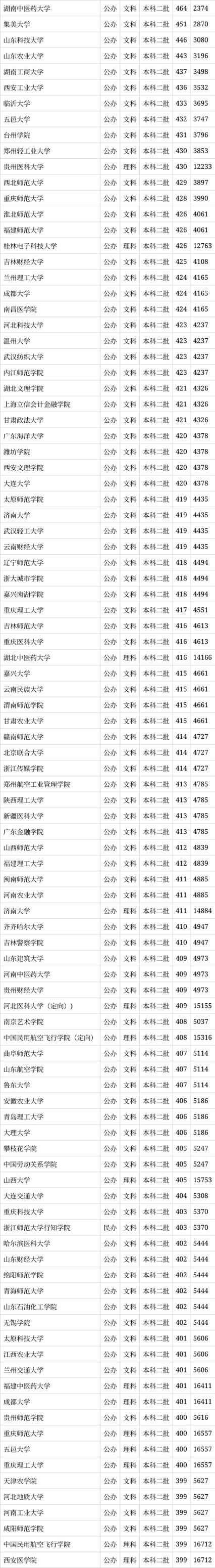 2024年文科大学二本录取分数线（所有专业分数线一览表公布）_杭州师范大学钱江学院分数线_杭州师范大学二本录取分数线
