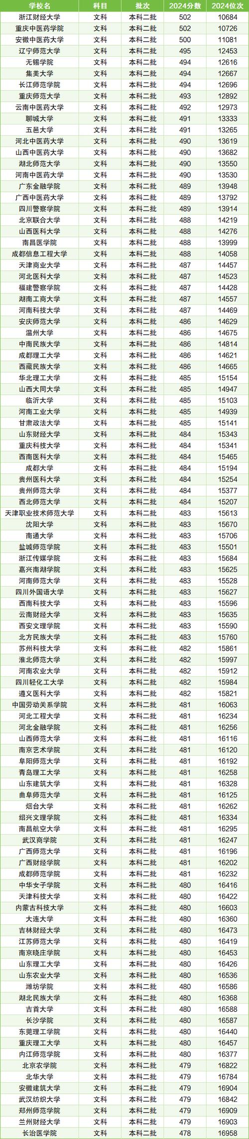杭州师范大学钱江学院分数线_杭州师范大学二本录取分数线_2024年文科大学二本录取分数线（所有专业分数线一览表公布）