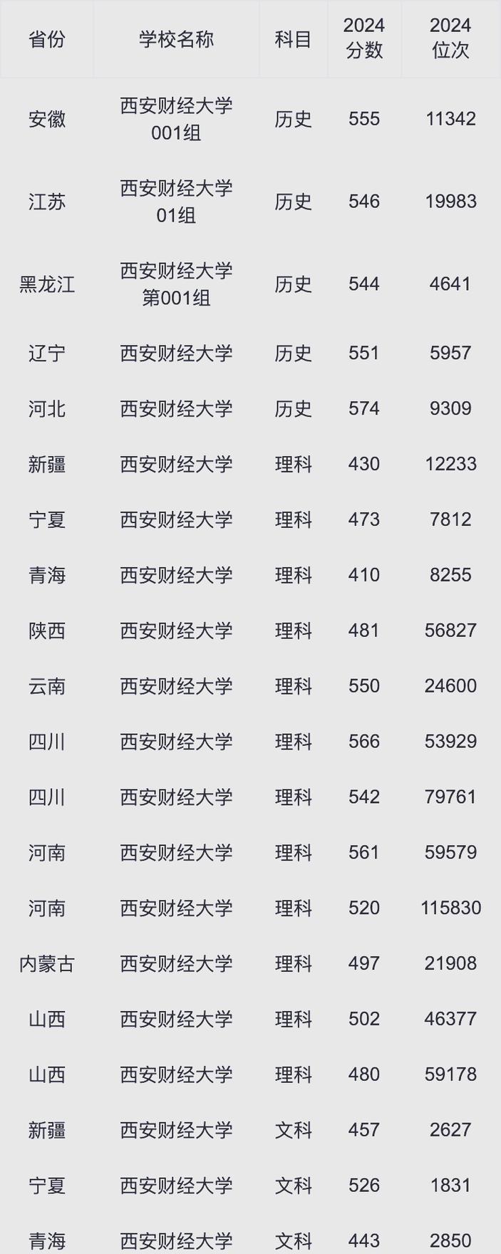 2024年毕业生就业分析_2024年西安财经大学是一本吗录取分数线（所有专业分数线一览表公布）_西安财经大学2025年录取分数线预测