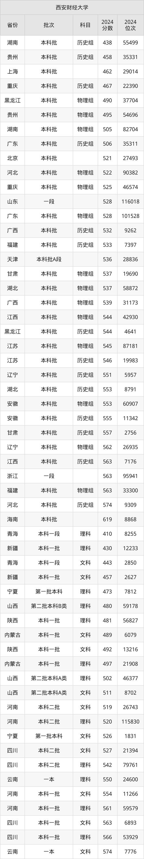 2024年西安财经大学是一本吗录取分数线（所有专业分数线一览表公布）_2024年毕业生就业分析_西安财经大学2025年录取分数线预测