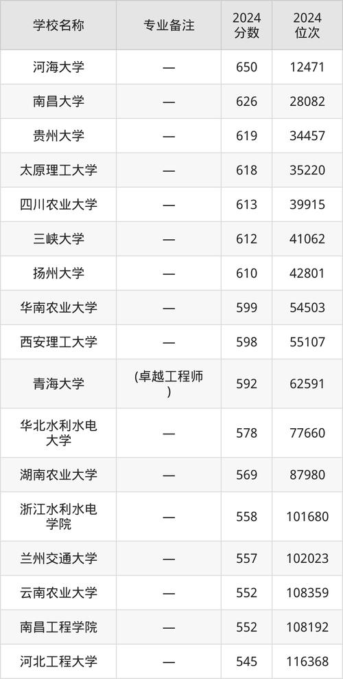 2024年武汉水利电力大学录取分数线（所有专业分数线一览表公布）_2025年山东高考河北水利电力学院录取分_河北水利电力学院山东录取分数线