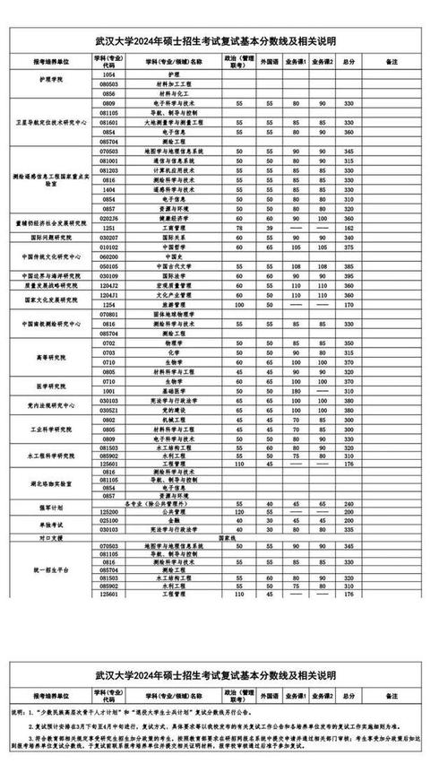 武汉大学2024考研复试分数线_2024年武汉大学医学院录取分数线（所有专业分数线一览表公布）_武汉大学天文学专业复试线
