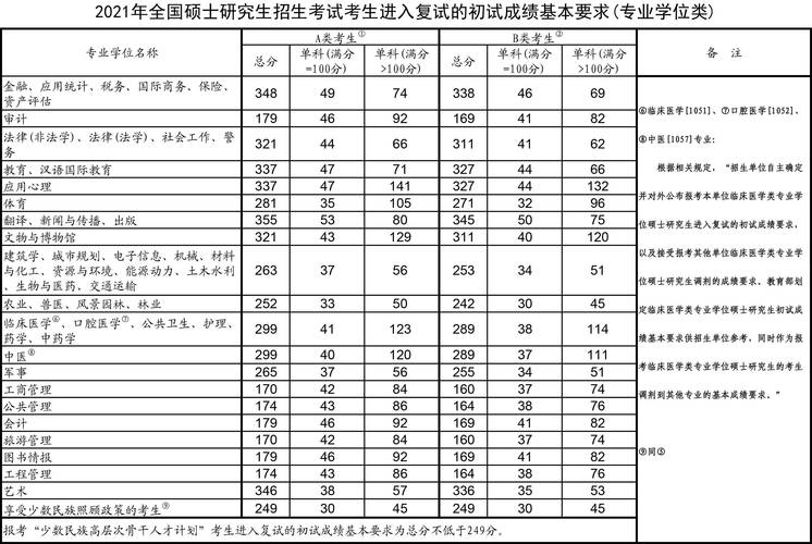 国家线2021考研分数线_硕士研究生复试录取工作部署_2021年全国硕士研究生招生考试国家分数线
