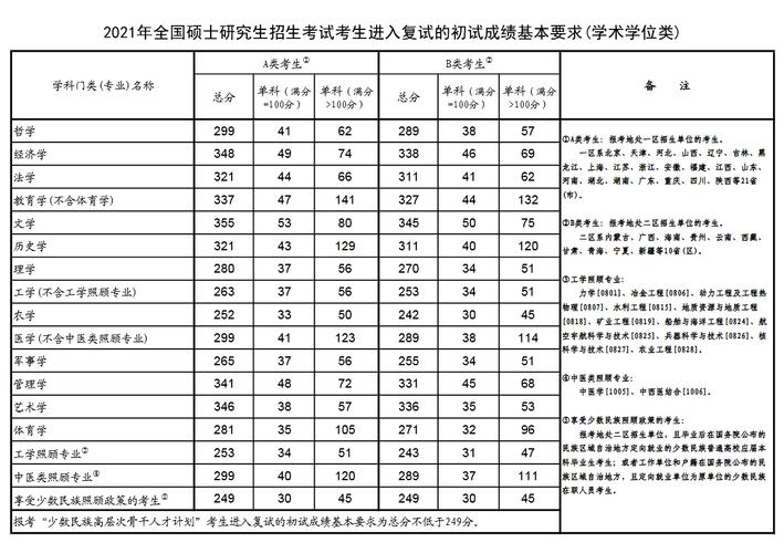 2021年全国硕士研究生招生考试国家分数线_国家线2021考研分数线_硕士研究生复试录取工作部署