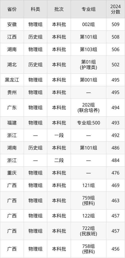 2025年四川高考理科录取分数线_桂林医学院四川录取分数线_桂林医学院录取分数线