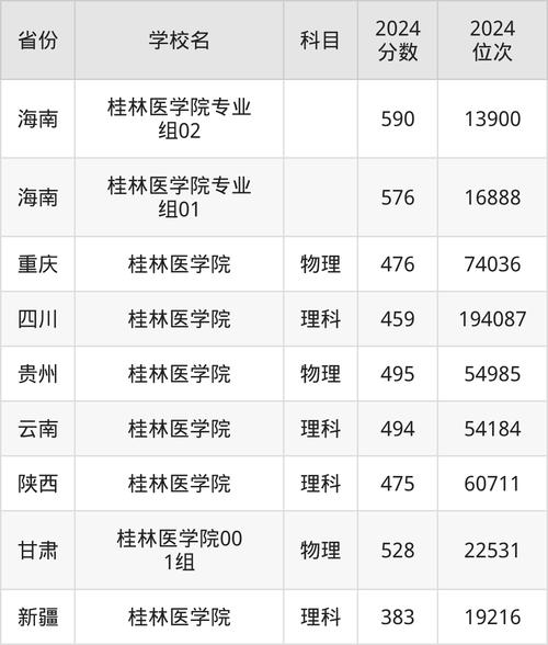 桂林医学院四川录取分数线_2025年四川高考理科录取分数线_桂林医学院录取分数线