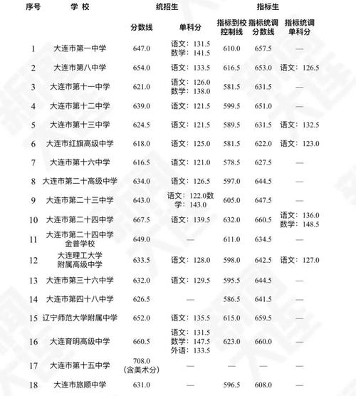2022年中考录取结果查询_大连市内五区省级示范性普通高中录取分数线_大连外国语大学录取分数线