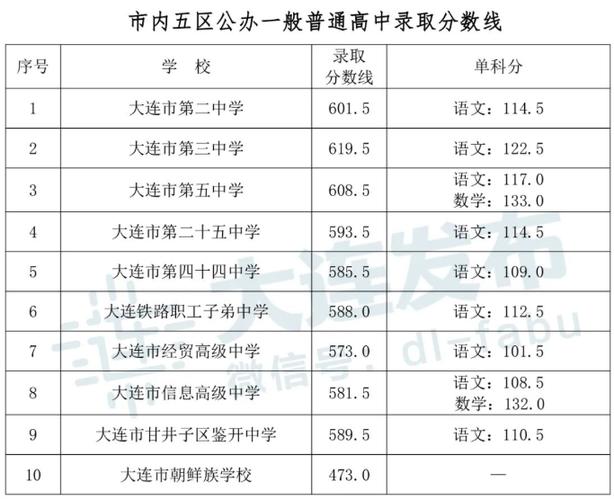 大连外国语大学录取分数线_大连市内五区省级示范性普通高中录取分数线_2022年中考录取结果查询