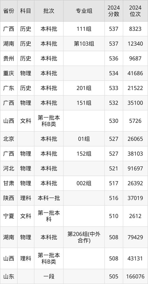 2024年西安工业大学录取分数线（所有专业分数线一览表公布）_2023理工类高校录取难度排行榜 _ 西工大排名分析 
