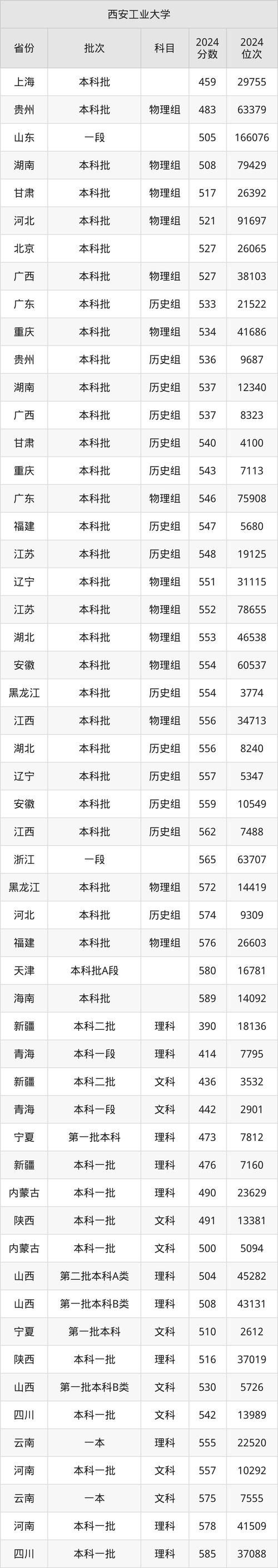 2024年西安工业大学录取分数线（所有专业分数线一览表公布）_2023理工类高校录取难度排行榜 _ 西工大排名分析 