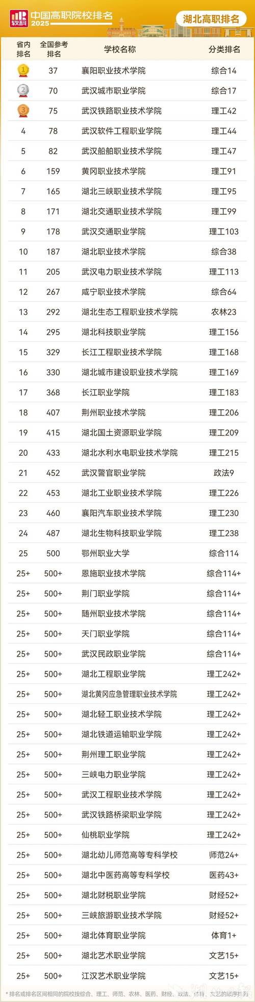 2025软科高职院校排名_湖南二本大学有哪些学校_中国职业技术大学排名