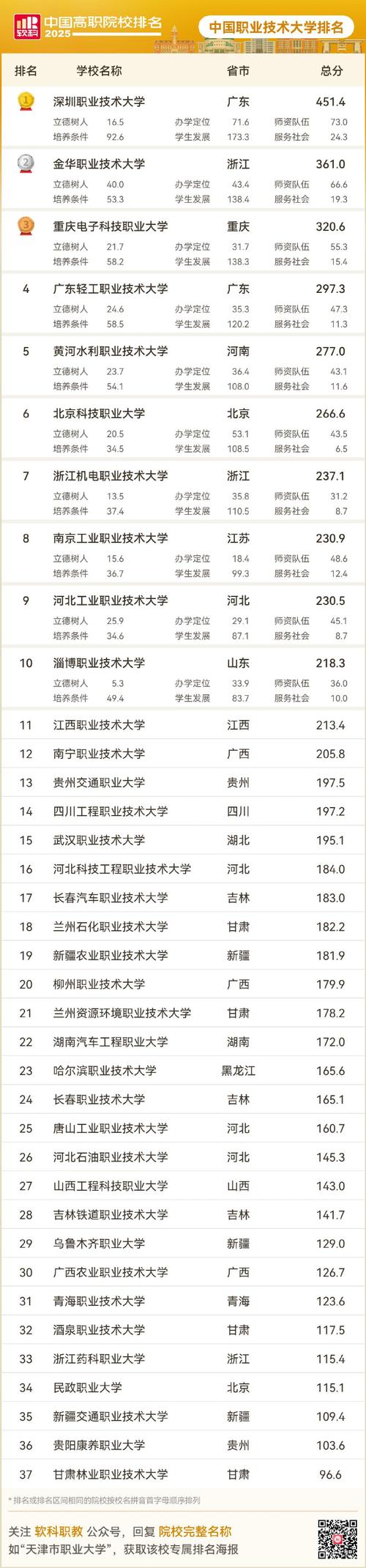 湖南二本大学有哪些学校_中国职业技术大学排名_2025软科高职院校排名