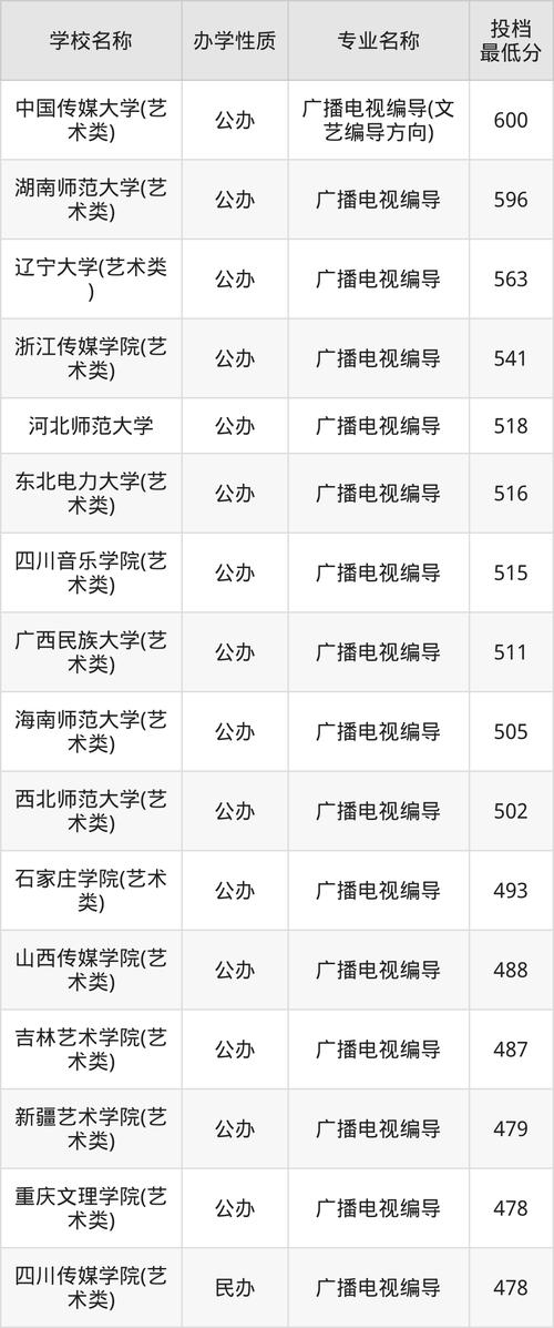 2024年西安广播电视大学录取分数线（所有专业分数线一览表公布）_辽宁物理类高考分数线_吉林大学广播电视编导专业录取分数线