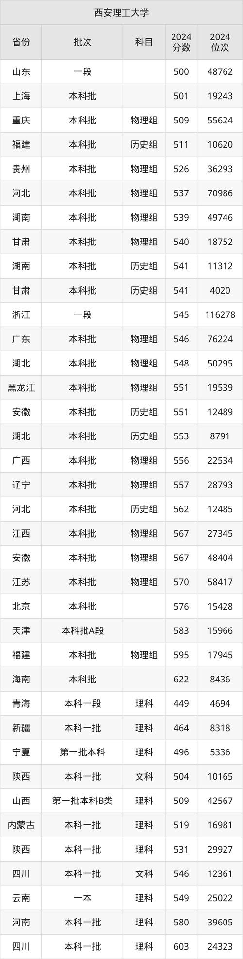 西安理工大学2024年投档分数线汇总_2024年西安大学名单录取分数线（所有专业分数线一览表公布）_西安理工大学2024年各省录取分数线