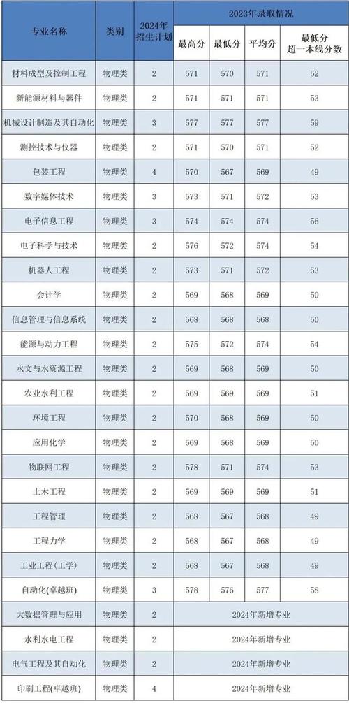 西安理工大学2024年博士研究生招生简章_西安理工大学博士招生目录_2024年西安理工大学曲江校区录取分数线（所有专业分数线一览表公布）