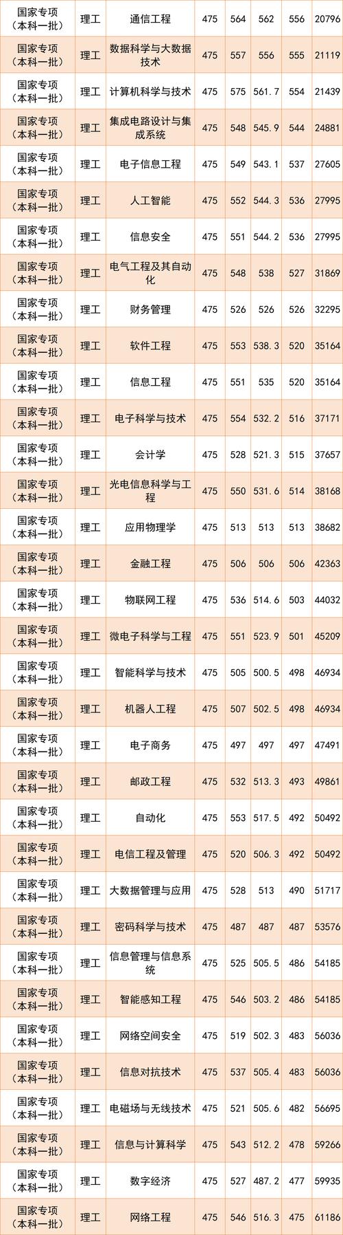 西安邮电大学陕西录取位次查询_2024年西安邮电大学研究生录取分数线（所有专业分数线一览表公布）_西安邮电大学2024年陕西录取分数线
