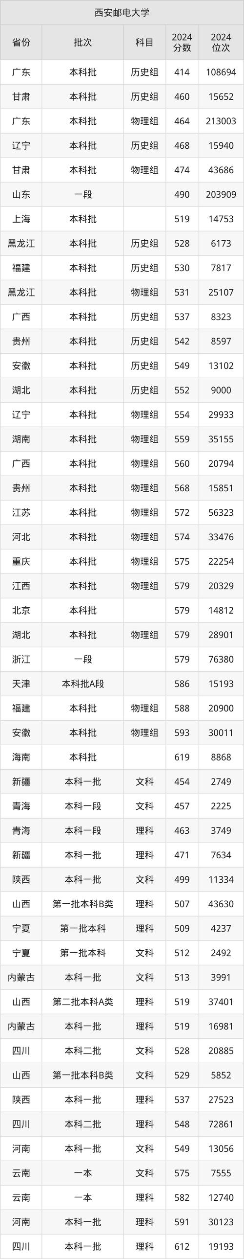 2024年西安邮电大学研究生录取分数线（所有专业分数线一览表公布）_西安邮电大学陕西录取位次查询_西安邮电大学2024年陕西录取分数线