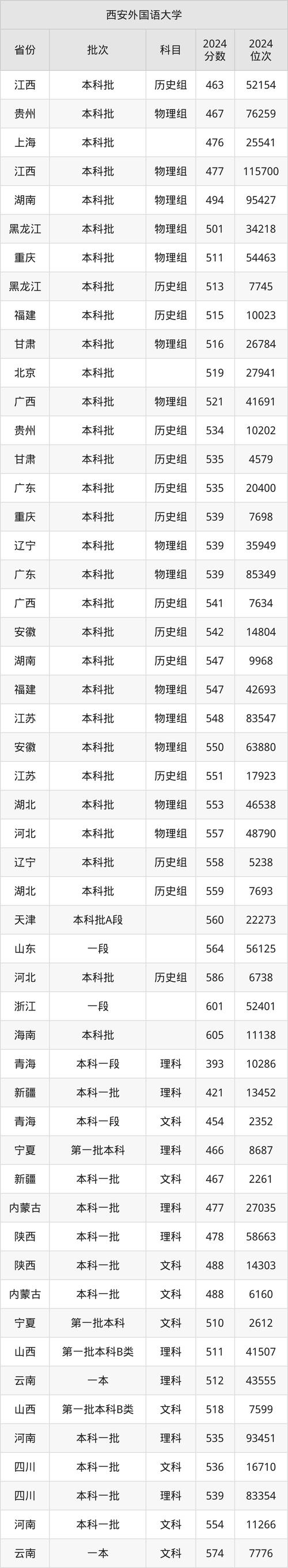 2024年西安外国语大学高职部录取分数线（所有专业分数线一览表公布）_2022-2024高职单招分数线_吉林省经济管理干部学院录取分数线