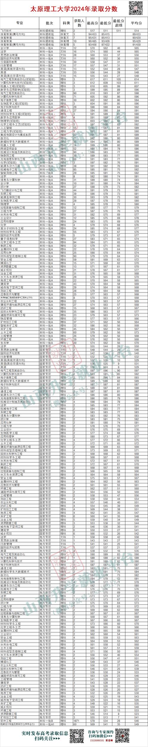 太原理工理科录取分数线_太原理工高考录取分数线_太原理工大学录取分数线