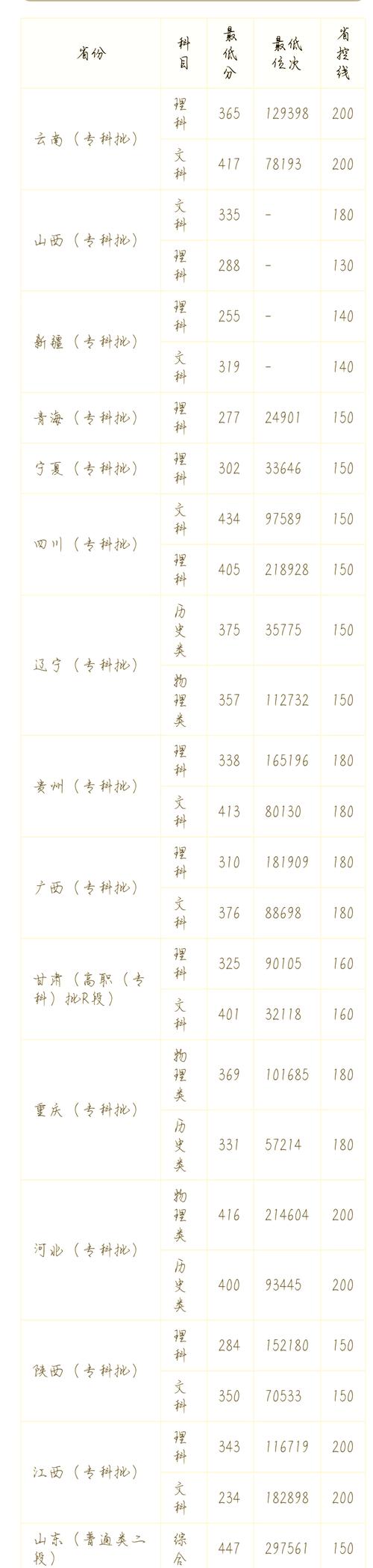 四川水利职业技术学院分数线_2023年四川水利职业技术学院录取分数线_中职类单招分数线