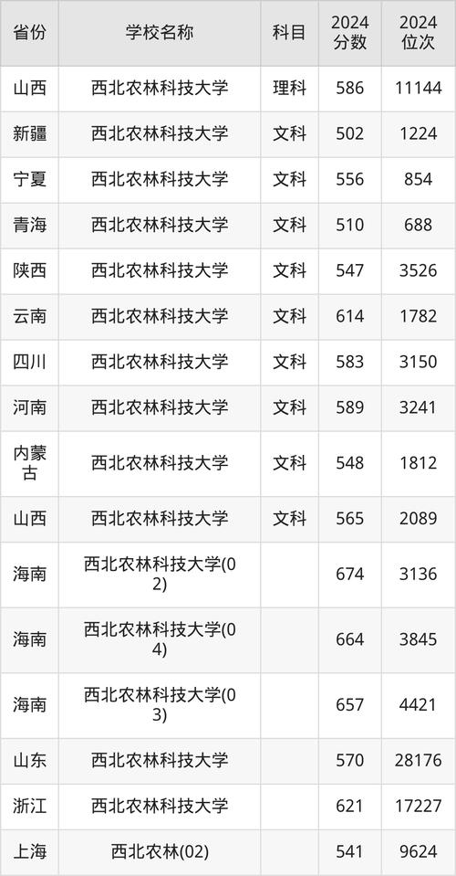 2024年西北农林科技大学主页录取分数线（所有专业分数线一览表公布）_西北农林科技大学畜牧专业考研国家线_2024年畜牧专业硕士复试分数线