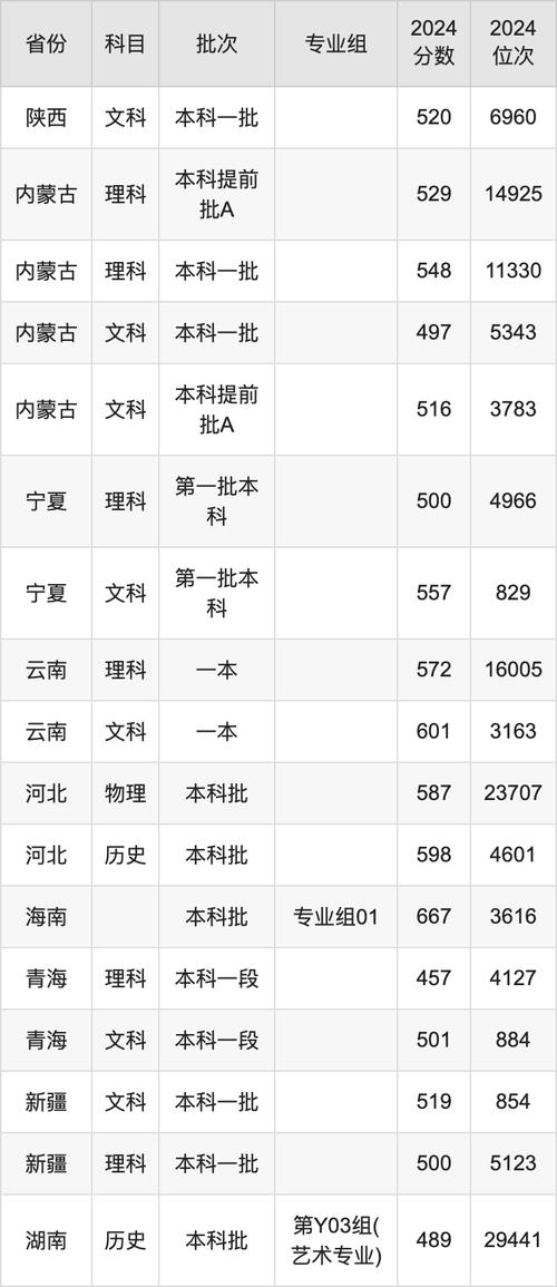 西北政法录取分数2020_2024年西北政法大学录取录取分数线（所有专业分数线一览表公布）_西北政法专业分数线
