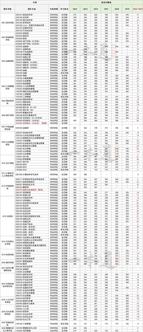 西南财经大学2024年考研复试分数线_2024年西南财经大学考研录取分数线（所有专业分数线一览表公布）_西南财经大学各学院复试分数线