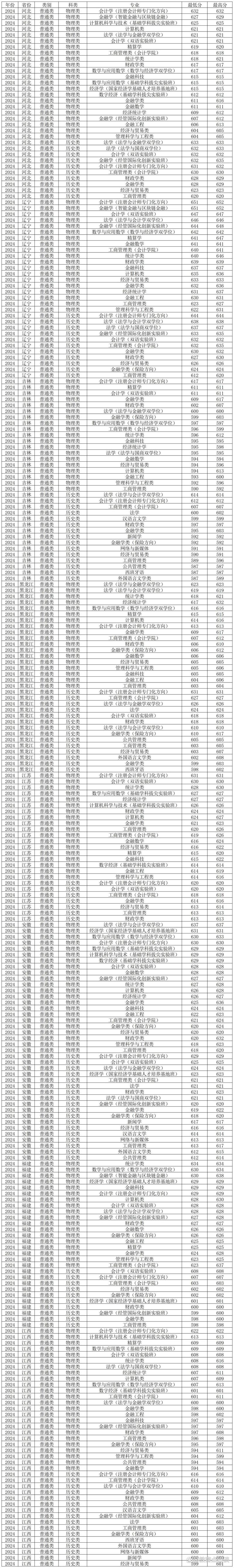 西南财经大学数字媒体艺术专业_西南财经大学艺术类本科招生_2024年西南财经大学在哪录取分数线（所有专业分数线一览表公布）