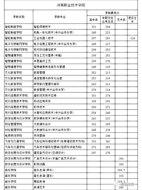 河南单招学校排名 2023_三门峡职业技术学院分数线_河南单招分数线文史类