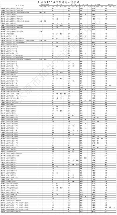 江西省2012高考分数线_山西省2012年高考录取分数线_山西普通高校录取最低控制线