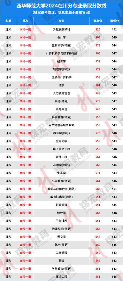 西华师范大学招生动态解析_2024年西华师范大学重庆物理类录取分数线_2024年西华师范大学录取录取分数线（所有专业分数线一览表公布）