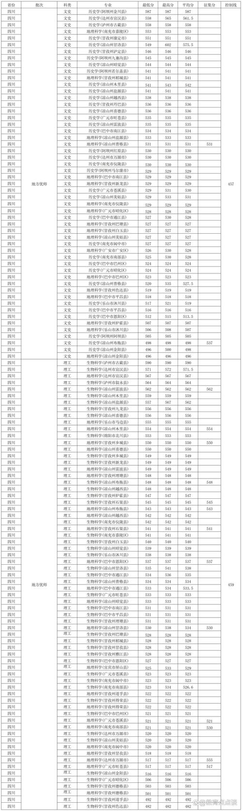 2024年西华师范大学录取录取分数线（所有专业分数线一览表公布）_2024年西华师范大学重庆物理类录取分数线_西华师范大学招生动态解析