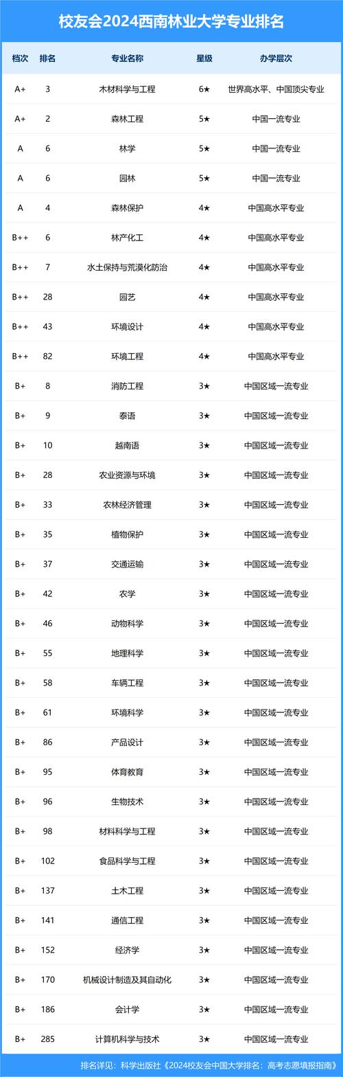 2024年西南林业大学林学院录取分数线（所有专业分数线一览表公布）_211高校低分录取大学_太原理工大学录取分数线