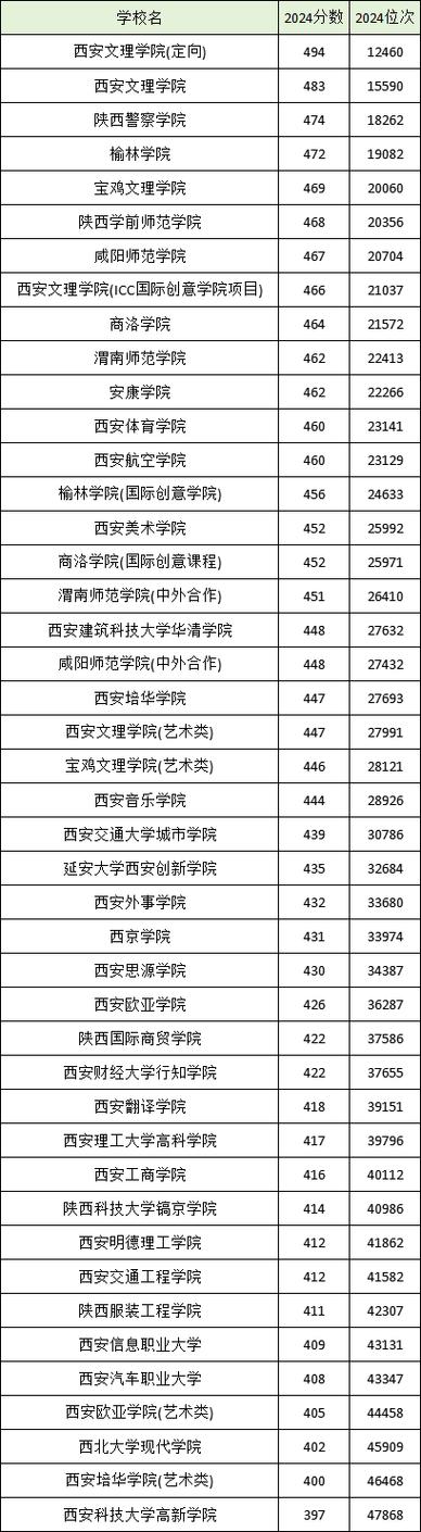 陕西二本大学排名及分数线_西安文理学院简介_陕西二本大学名单