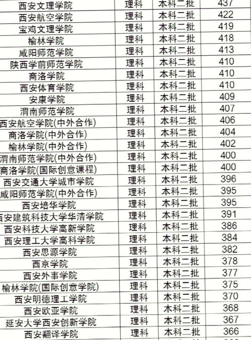陕西二本大学名单_西安文理学院简介_陕西二本大学排名及分数线