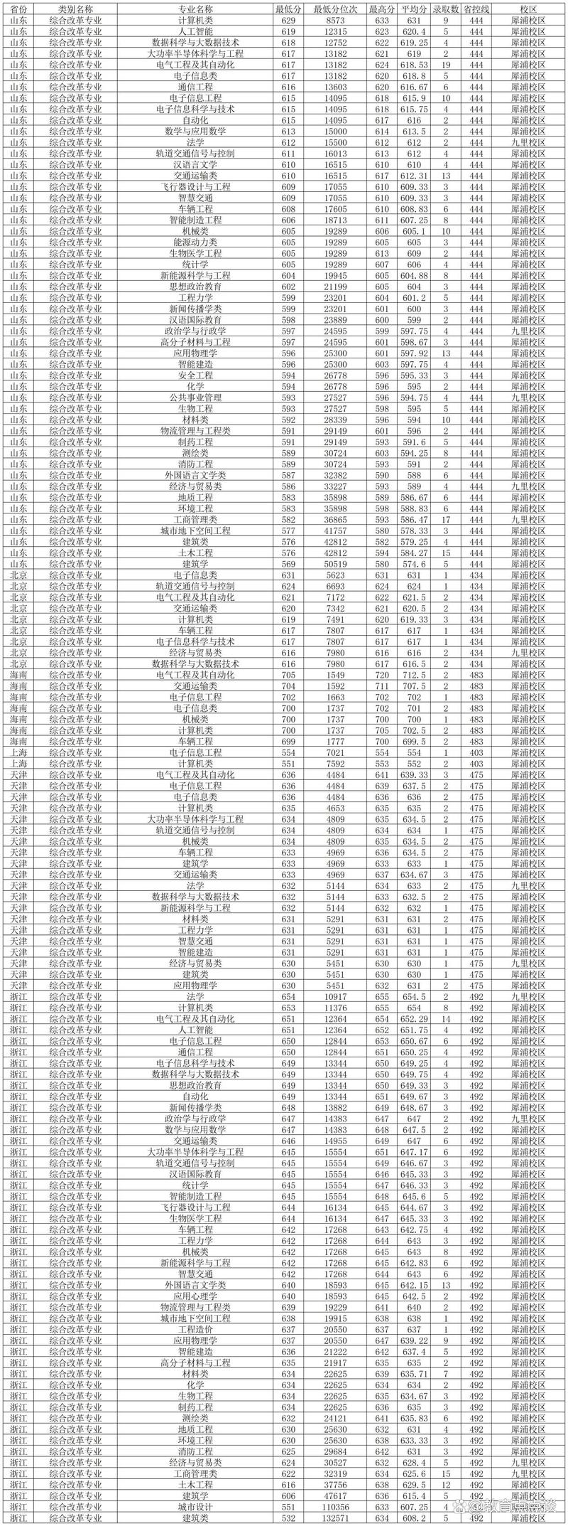 西南交通大学优势专业录取分数_2024年西南交通大学二本录取分数线（所有专业分数线一览表公布）_西南交通大学2024年招生名额