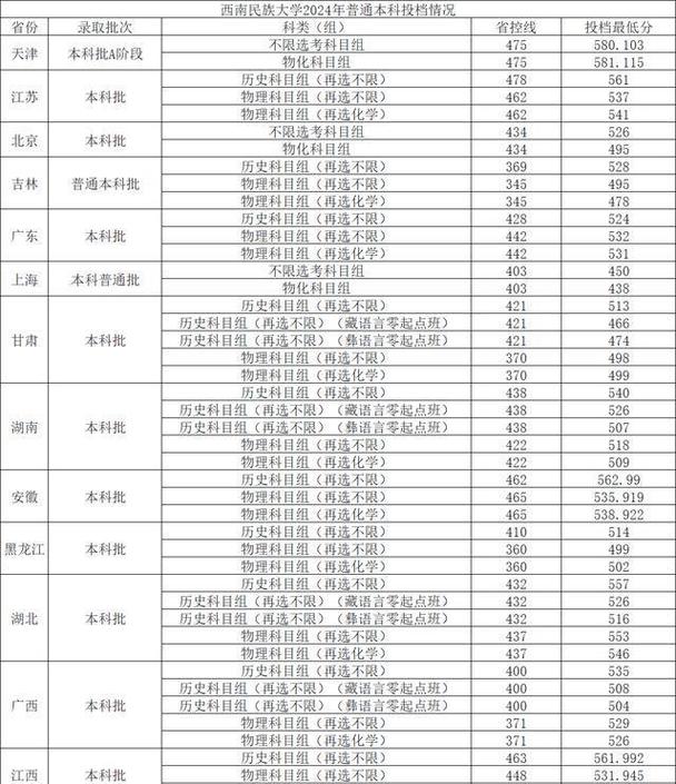 2024年西南民族大学研究生录取分数线（所有专业分数线一览表公布）_西南林业大学考研复试分数线查询_西南林业大学考研复试分数线 2024