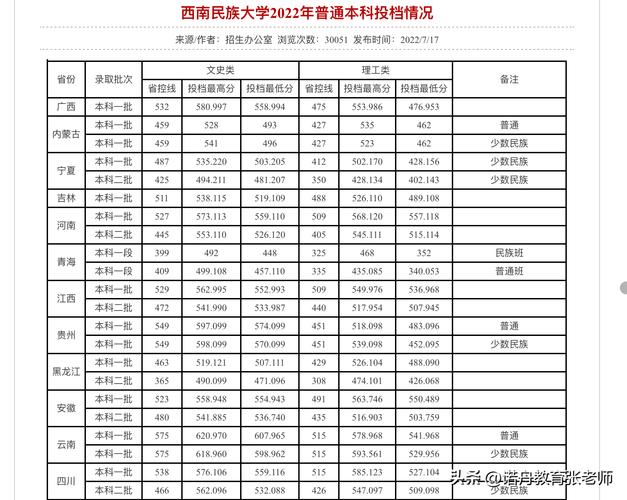 2024年西南民族大学研究生录取分数线（所有专业分数线一览表公布）_西南林业大学考研复试分数线查询_西南林业大学考研复试分数线 2024
