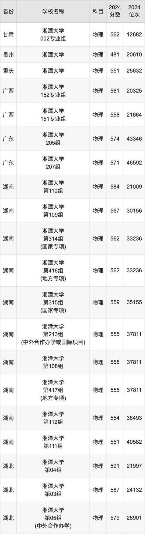 2024年湘潭大学录取分数线（所有专业分数线一览表公布）_湖南省2024年本科批第一次征集志愿投档分数线_湖南高校招生本科批投档线