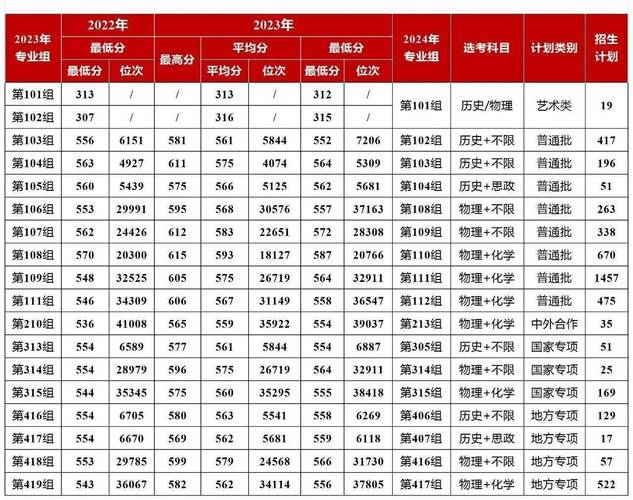  湖南本科批第一次投档线 _湖南高考分数线 2024 _2024年湘潭大学商学院录取分数线（所有专业分数线一览表公布）