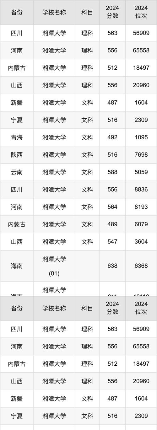  湖南本科批第一次投档线 _2024年湘潭大学商学院录取分数线（所有专业分数线一览表公布）_湖南高考分数线 2024 