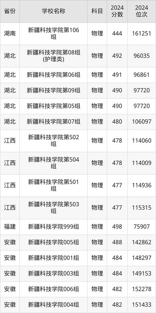 2025年新疆高考公办二本大学排名_2024年新疆大学科学技术学院录取分数线（所有专业分数线一览表公布）_2024年新疆高考录取分数线汇总
