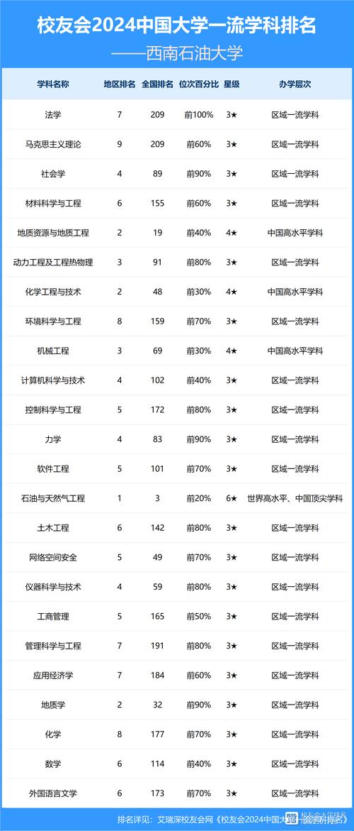 四川省双一流高校学科布局对比_成都理工大学与西南石油大学比较_2024年西南石油大学专科录取分数线（所有专业分数线一览表公布）