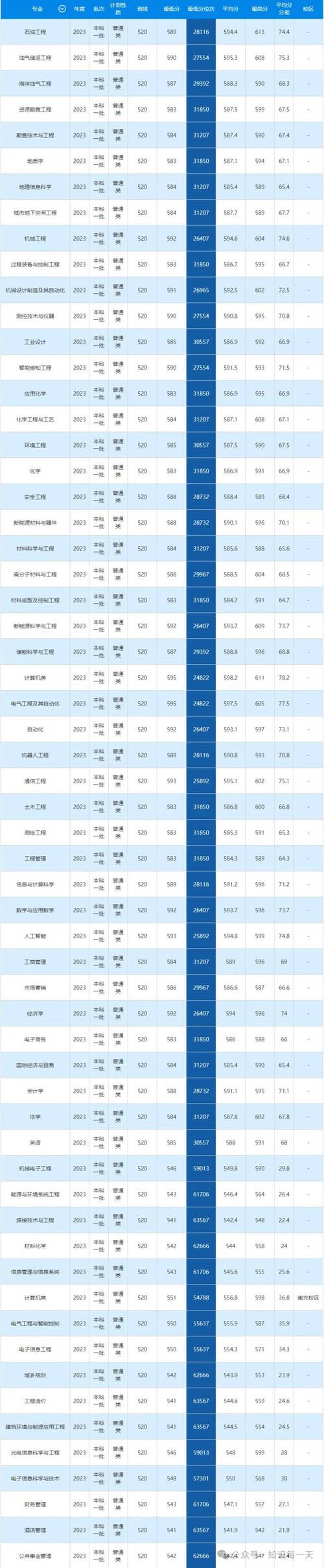 2024年西南石油大学专科录取分数线（所有专业分数线一览表公布）_成都理工大学与西南石油大学比较_四川省双一流高校学科布局对比