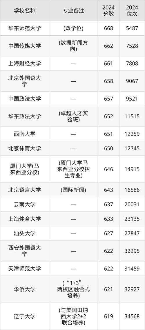 国际新闻与传播专业最低录取分数线_2024年新闻学大学录取分数线（所有专业分数线一览表公布）_2024国际新闻与传播录取分数线