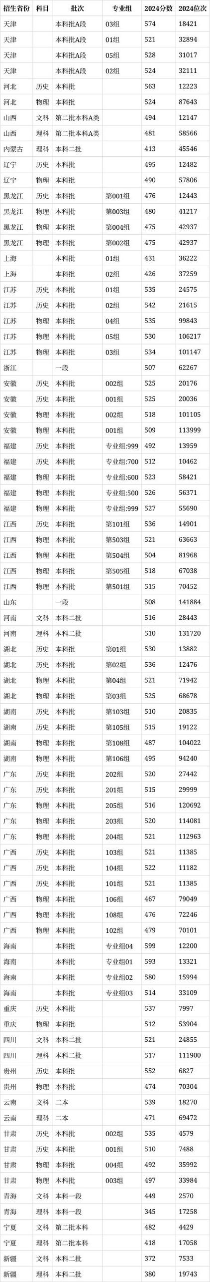 军校分数线排名_2024年延安大学录取分数线（所有专业分数线一览表公布）_2024年军校录取分数线一览表