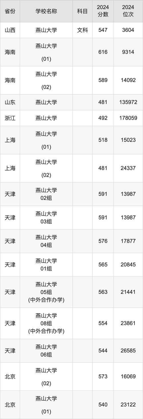 燕山大学地方专项计划录取分数线_2024燕山大学普通批次分数线_2024年燕山大学录取分数线（所有专业分数线一览表公布）