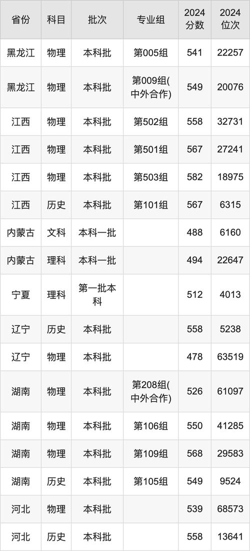 2024年燕山大学录取分数线（所有专业分数线一览表公布）_2024燕山大学普通批次分数线_燕山大学地方专项计划录取分数线