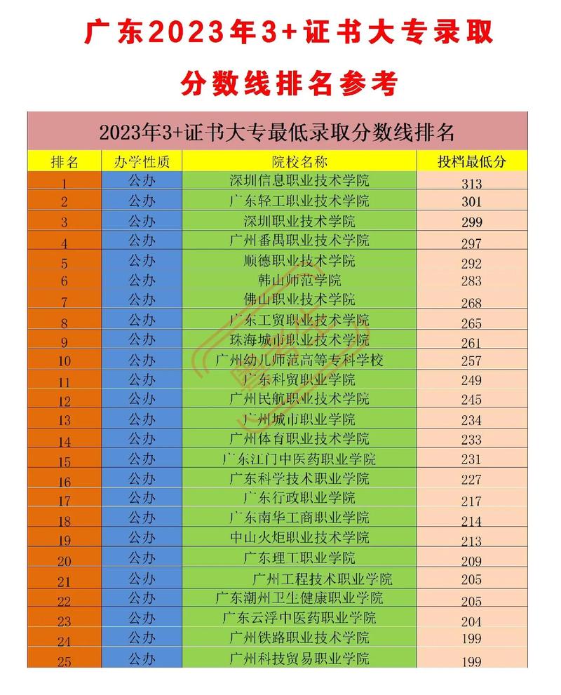 深圳职业技术大学就业率_广东3+证书高职高考就业率排名_广东工程职业技术学院分数线
