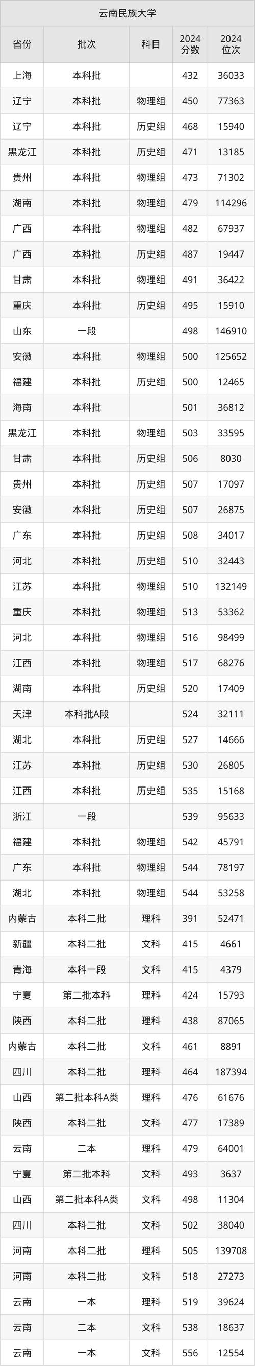 2024年云南民族大学统一门户录取分数线（所有专业分数线一览表公布）_沈阳城市学院2024山东综合类普通类一段录取分数线_沈阳城市学院备考建议